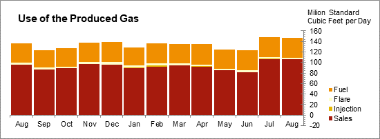 Oil