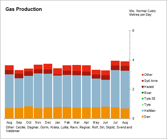 Gas