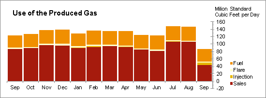 Oil