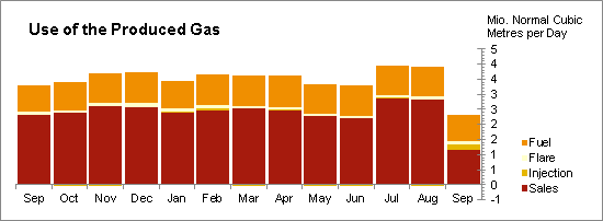 Oil