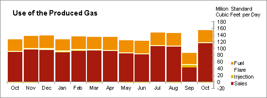 Oil