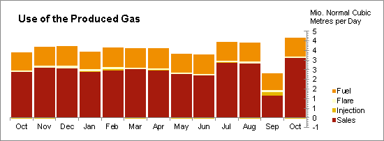 Oil