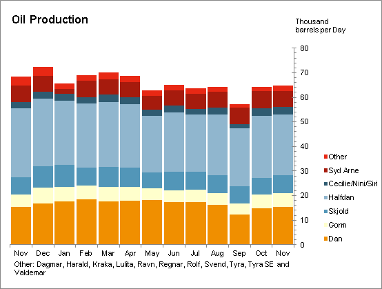 Oil