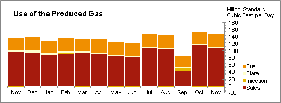 Oil