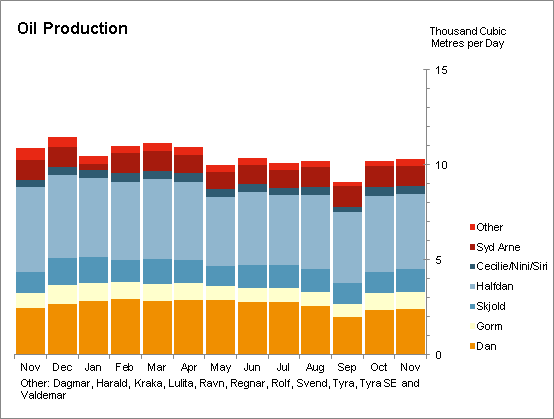 Oil