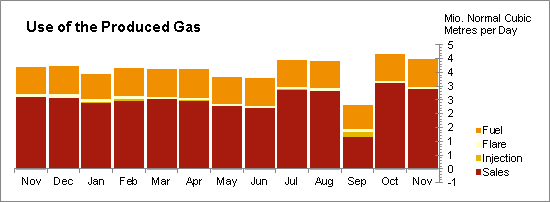 Oil