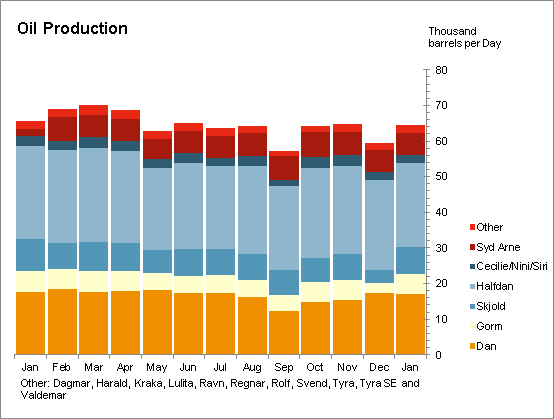 Oil