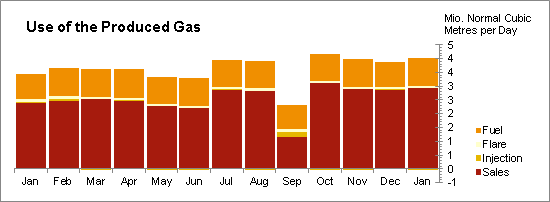 Oil