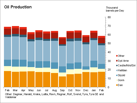 Oil