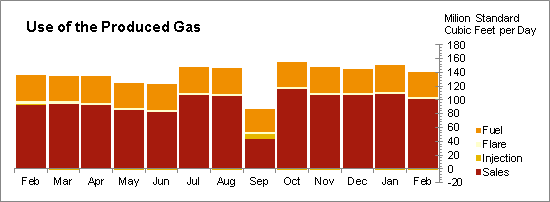 Oil