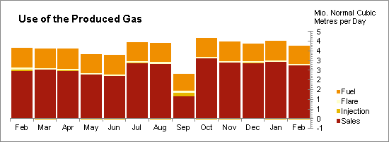 Oil