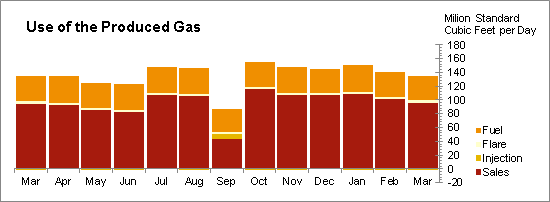 Oil