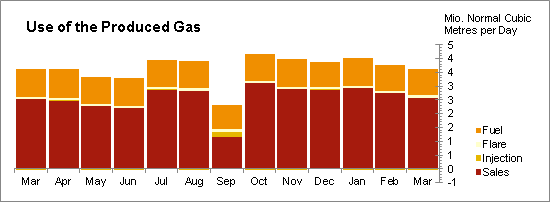 Oil