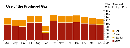 Oil