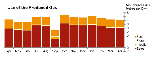 Oil