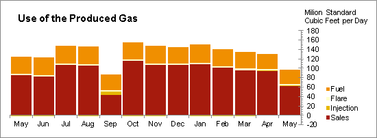 Oil