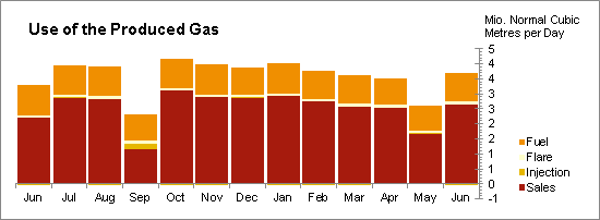 Oil