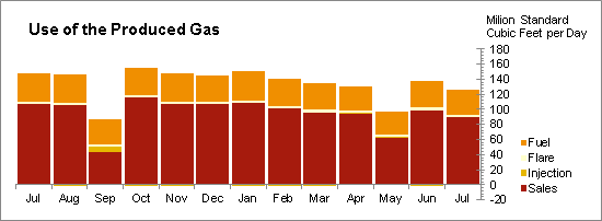 Oil