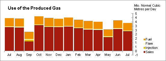 Oil