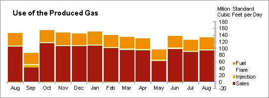 Oil