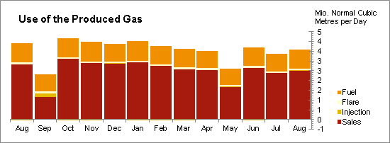 Oil