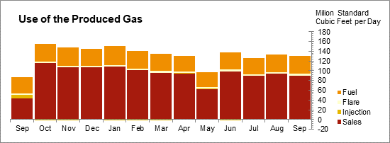 Oil