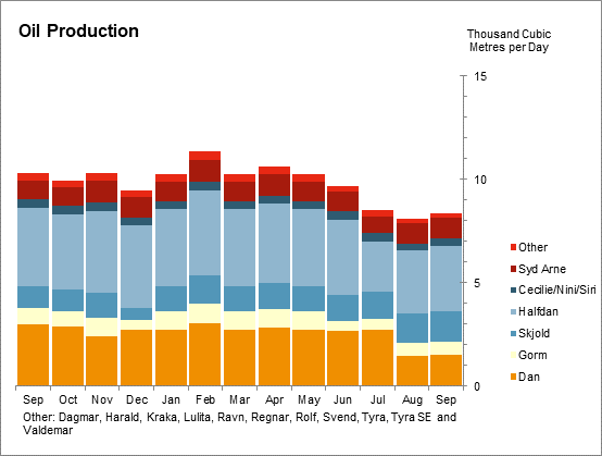 Oil