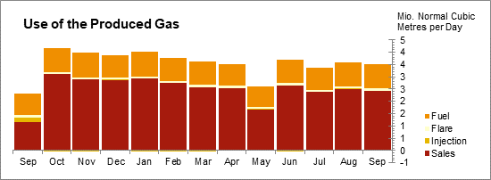 Oil