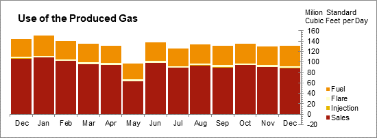 Oil