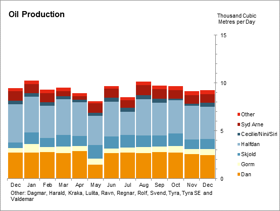 Oil