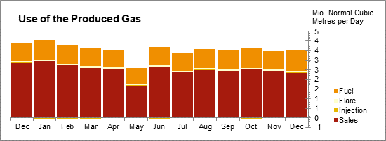 Oil