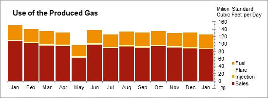 Oil