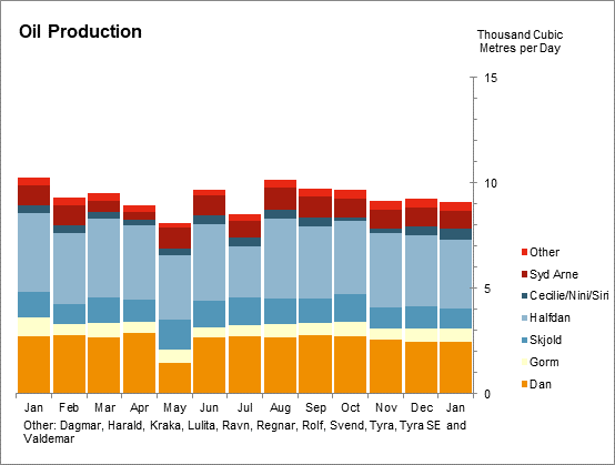 Oil