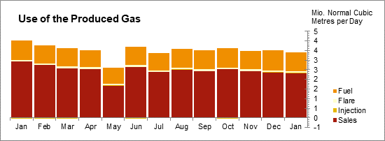 Oil