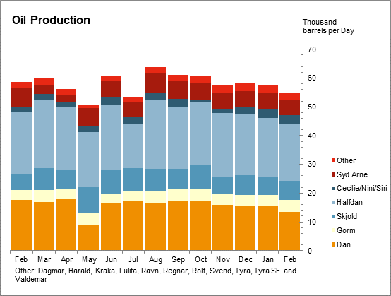 Oil