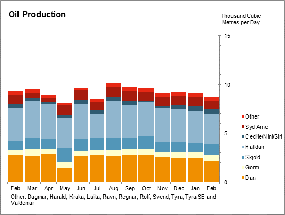 Oil