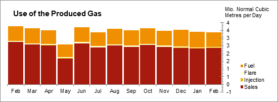 Oil