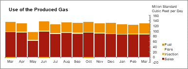 Oil