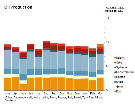 Oil