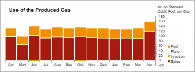 Oil