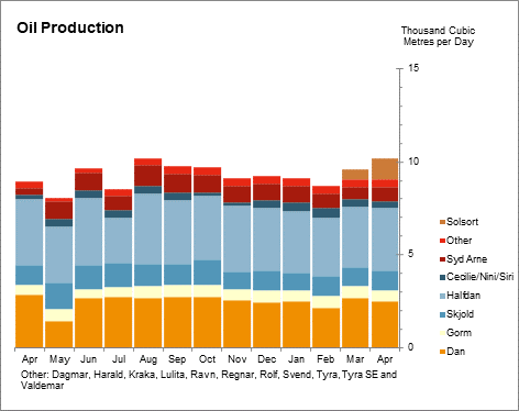 Oil