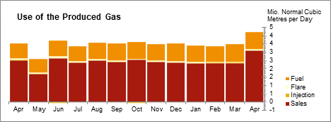 Oil