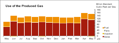 Oil