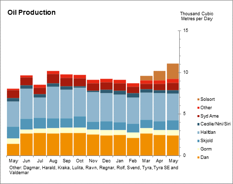 Oil