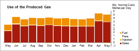 Oil