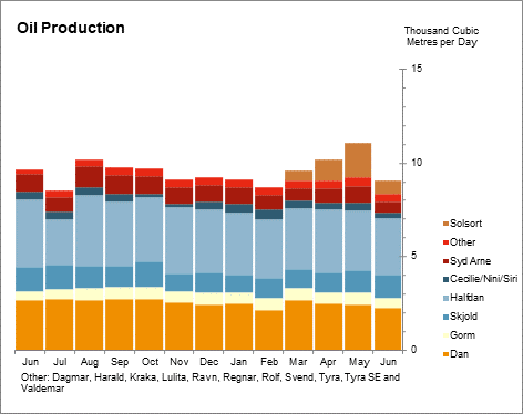 Oil