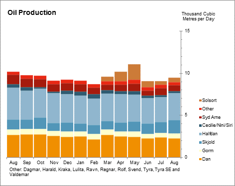 Oil