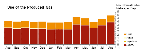 Oil