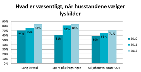 Figur: Hvad er væsentligt, når husstanden vælger LED lyskilder