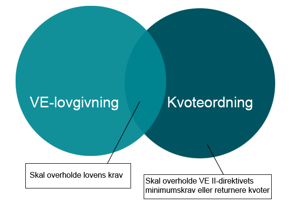 Figur viser overlap ml. VE-lovgivning og kvotelovgivning